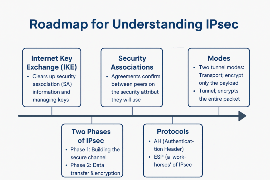 ipsec learning roadmap