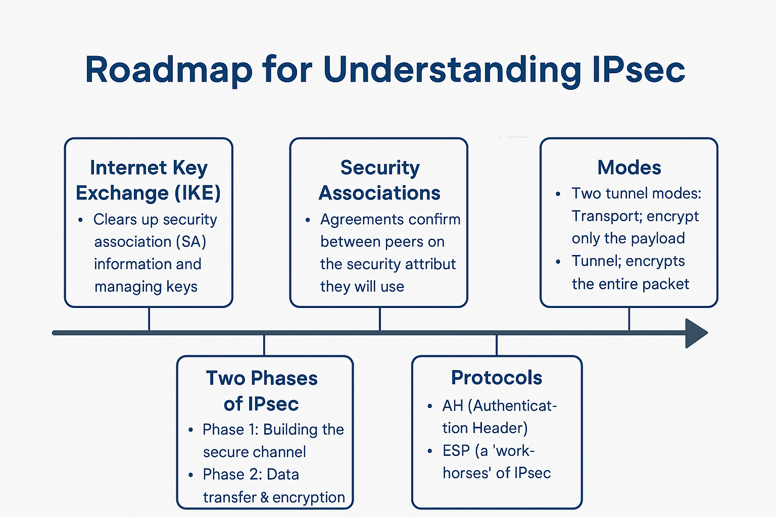 ipsec learning roadmap