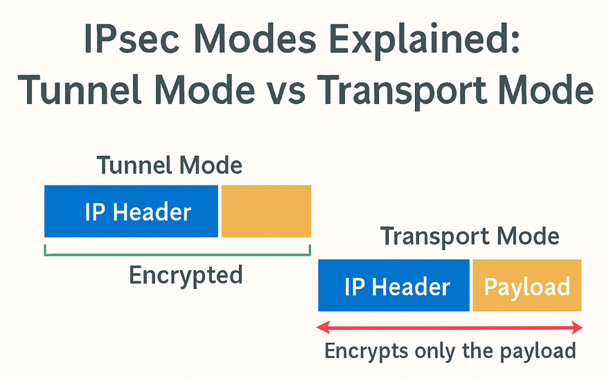 Ipsec modes explained