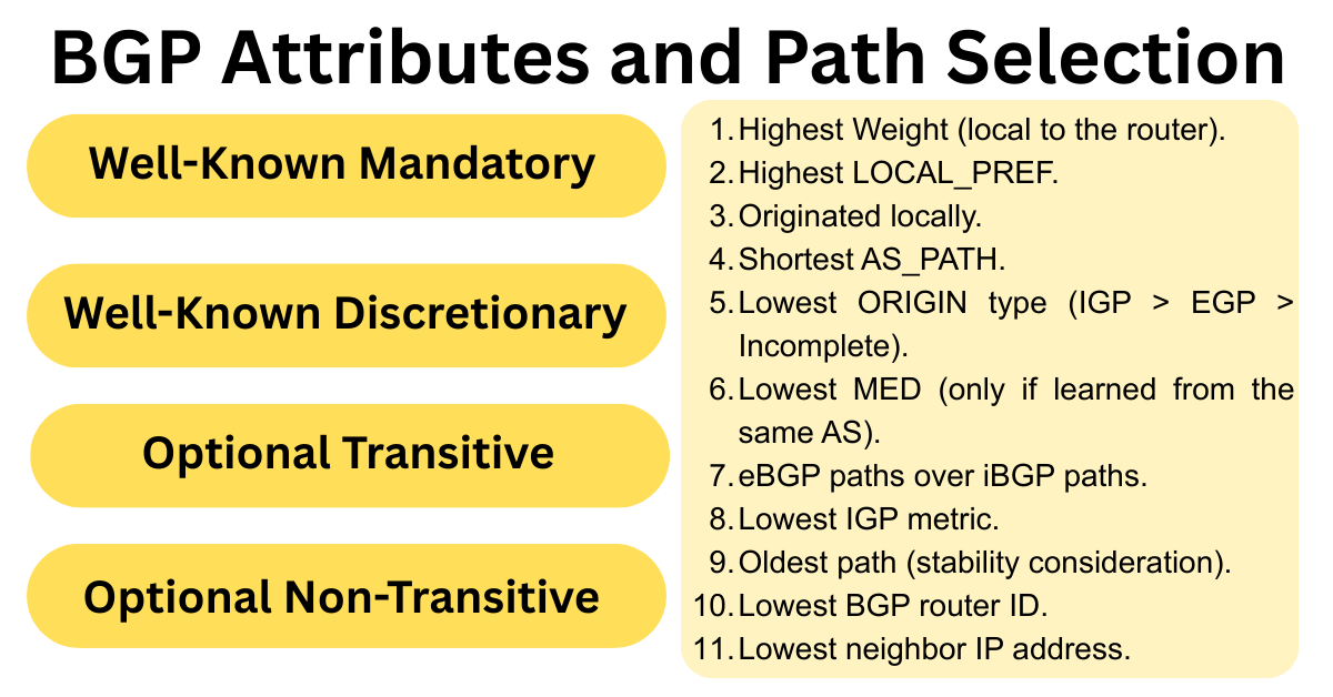 bgp attributes and path selection