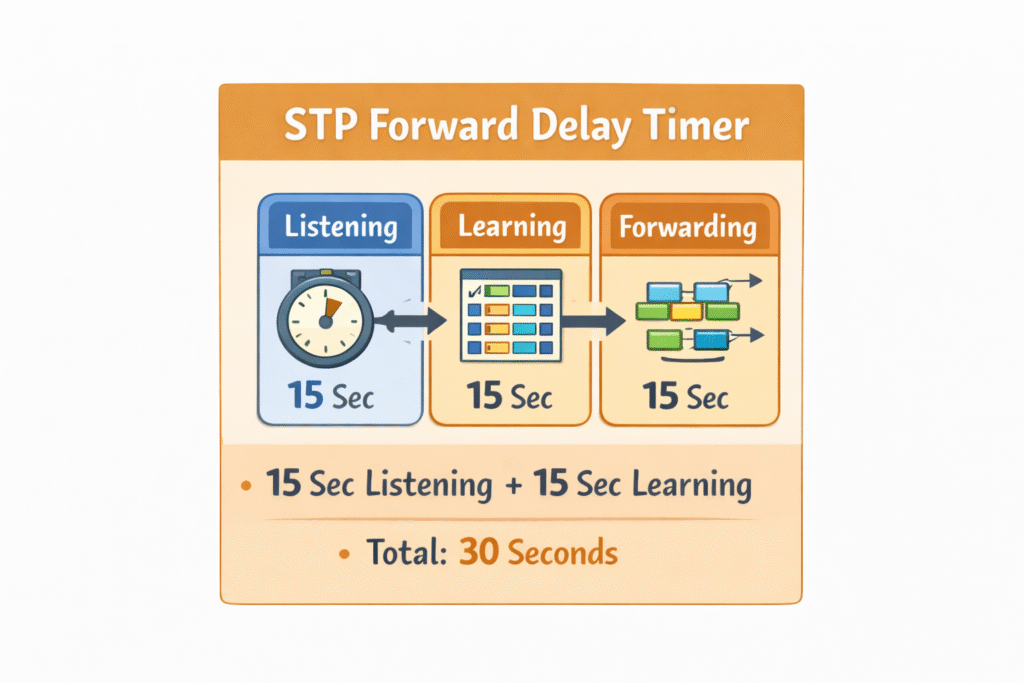 stp-forward-delay-timer-states