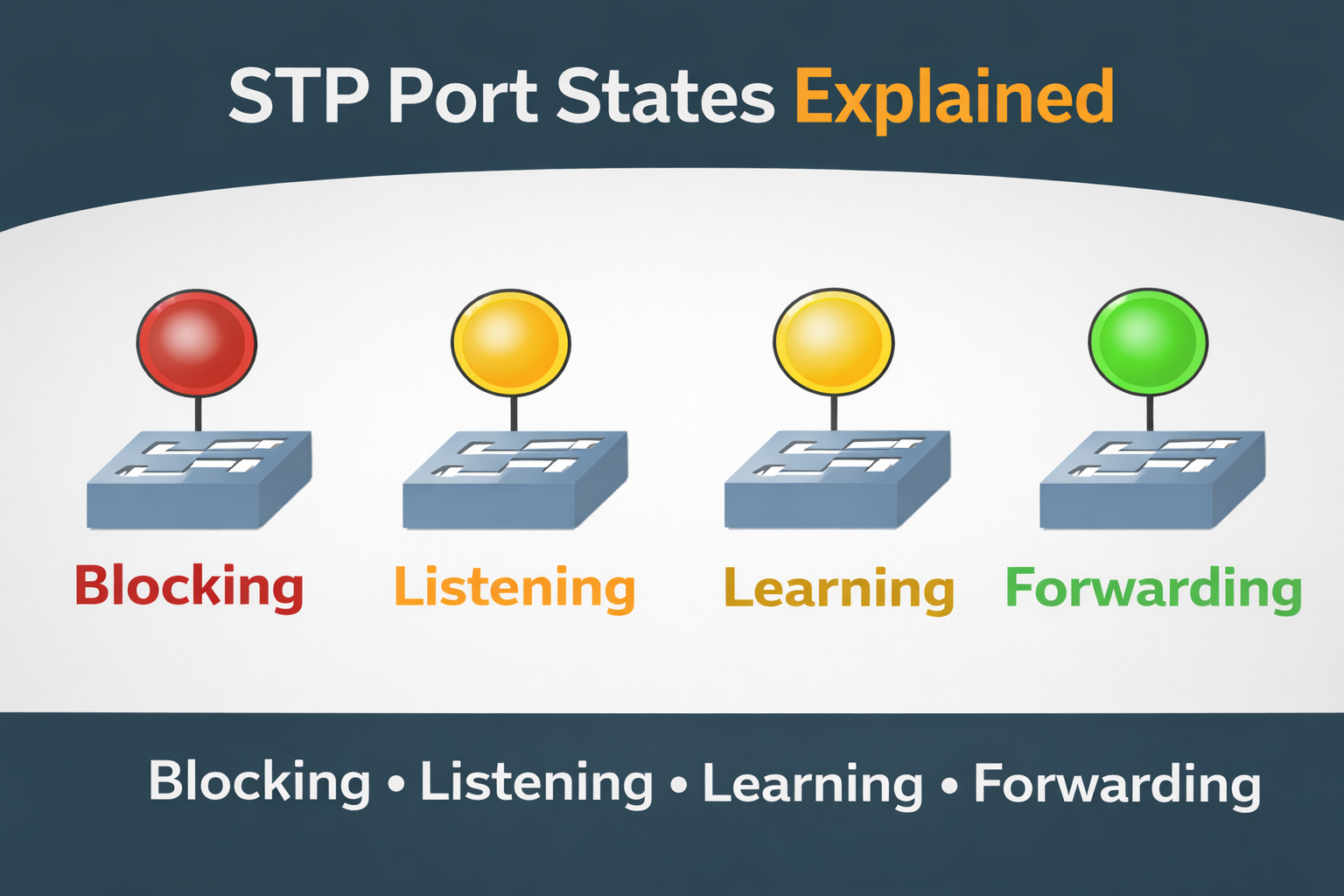 stp port states