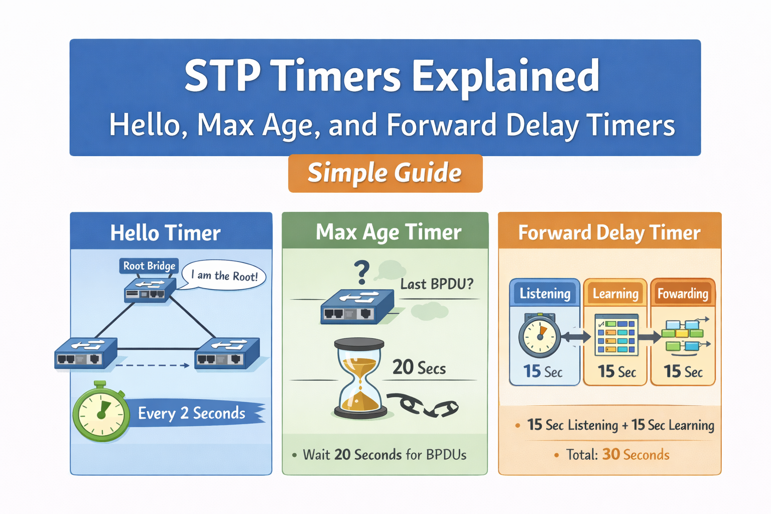 stp timers