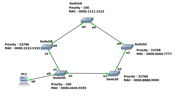 Spanning Tree Protocol (STP) Explained - How Switching Loops Are Prevented image