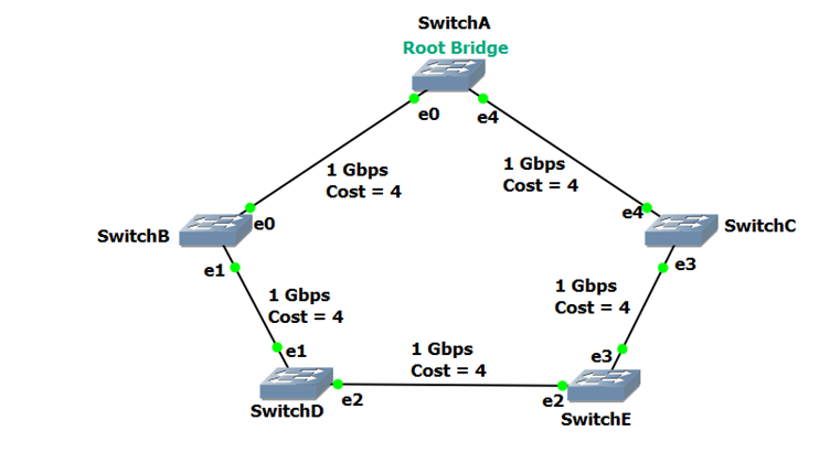 Spanning Tree Protocol (STP) Explained - How Switching Loops Are Prevented image