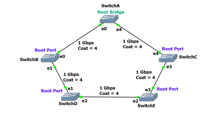 Spanning Tree Protocol (STP) Explained - How Switching Loops Are Prevented image