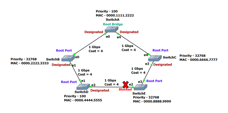 Spanning Tree Protocol (STP) Explained - How Switching Loops Are Prevented image